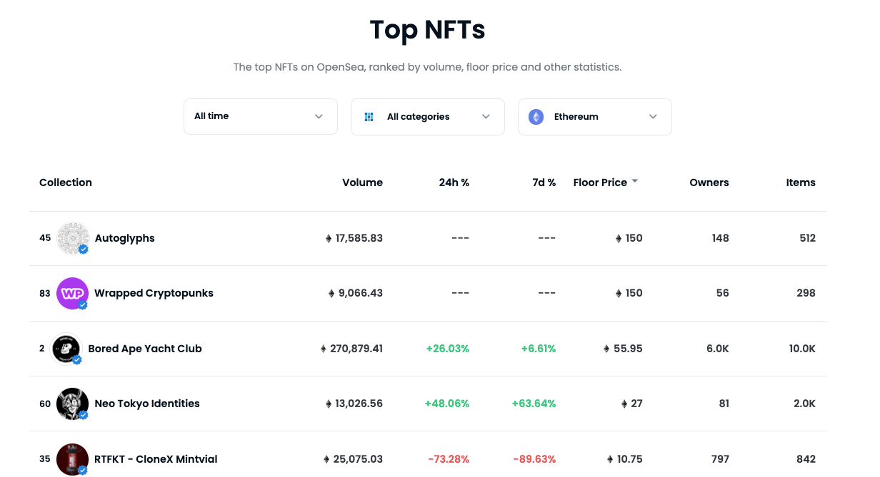 Top 10 Fastest-Growing NFT Projects in 2021