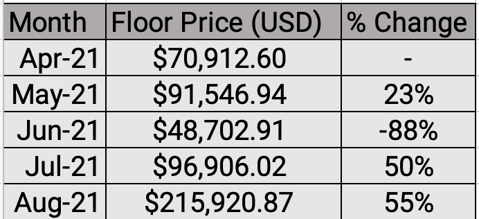 Punks Floor Price USD 