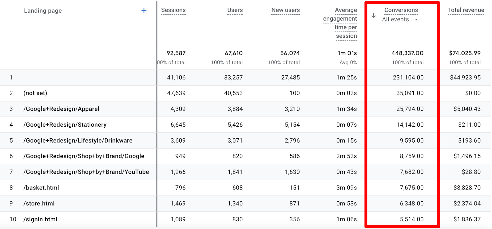 GA4 landing pages report highlighting all conversions