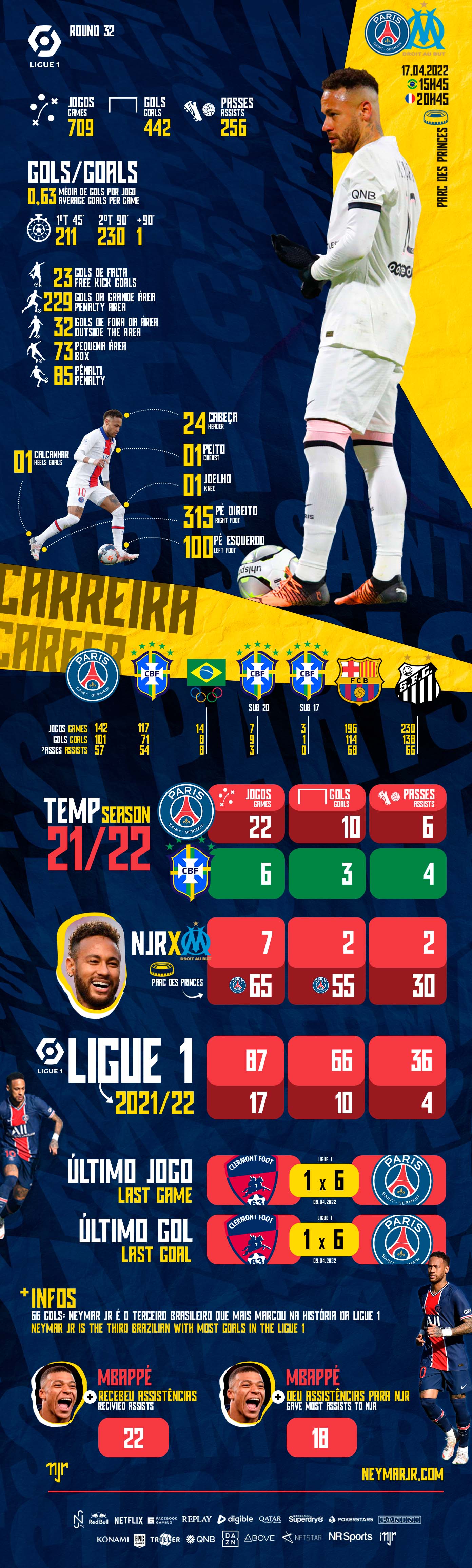 Neymar in numbers: Goals, assists and fouls as prolific PSG