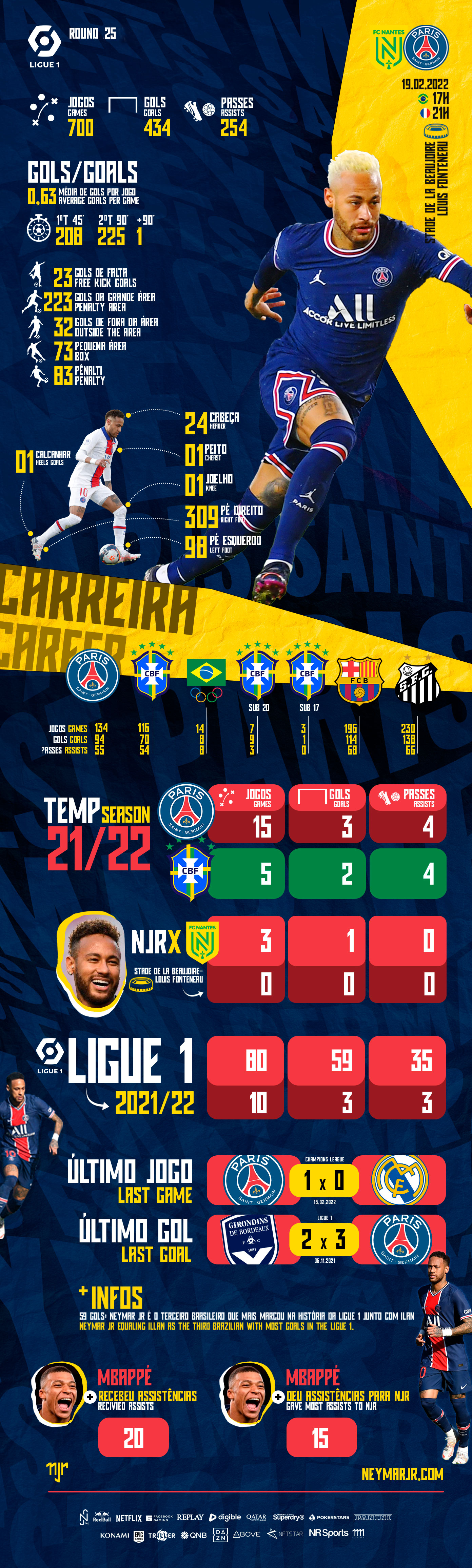 Neymar Jr Stats, Olympique de Marseille x PSG