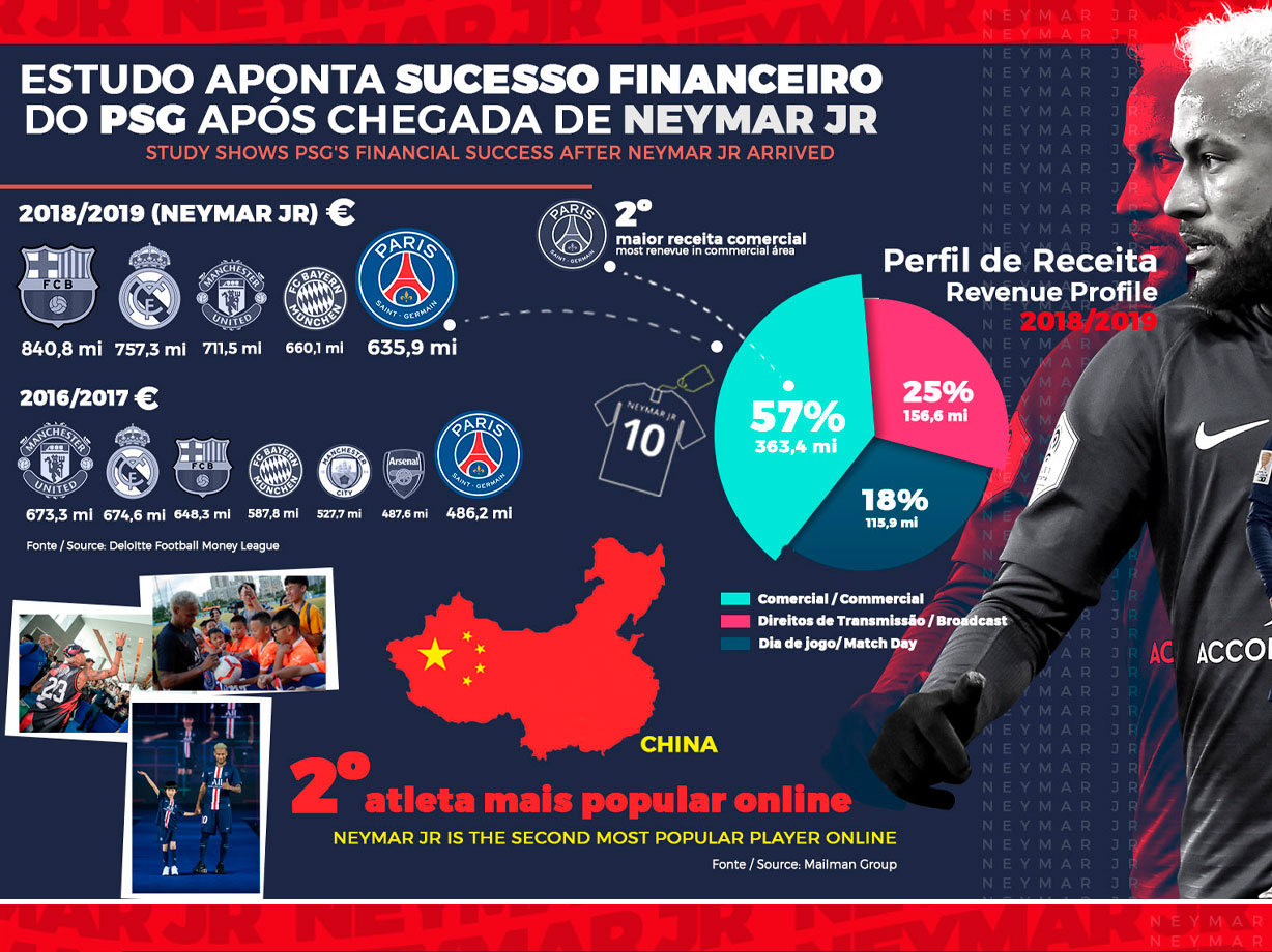 Neymar Jr and PSGs financial success Neymar Jr.