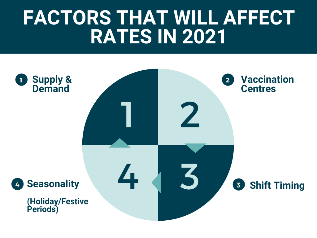 2021 Factors for Rates Surge