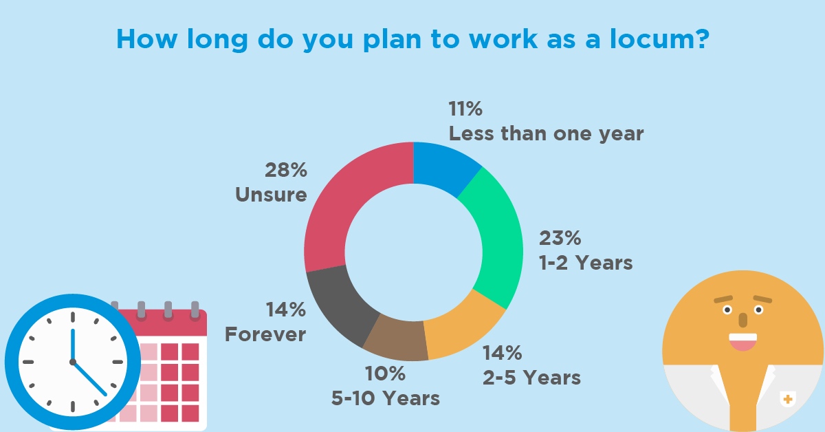 how-long-locum