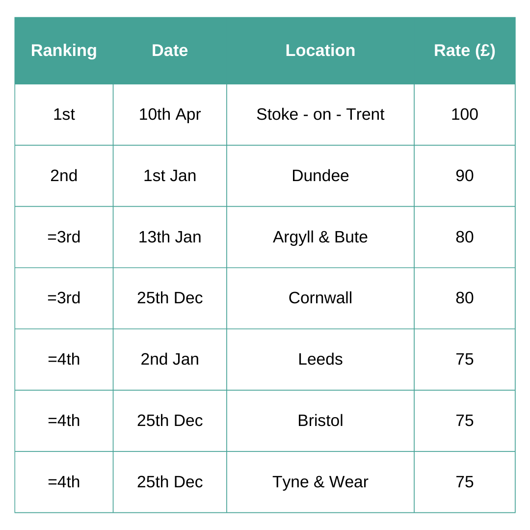 Locum Shift Rate League Table 2023