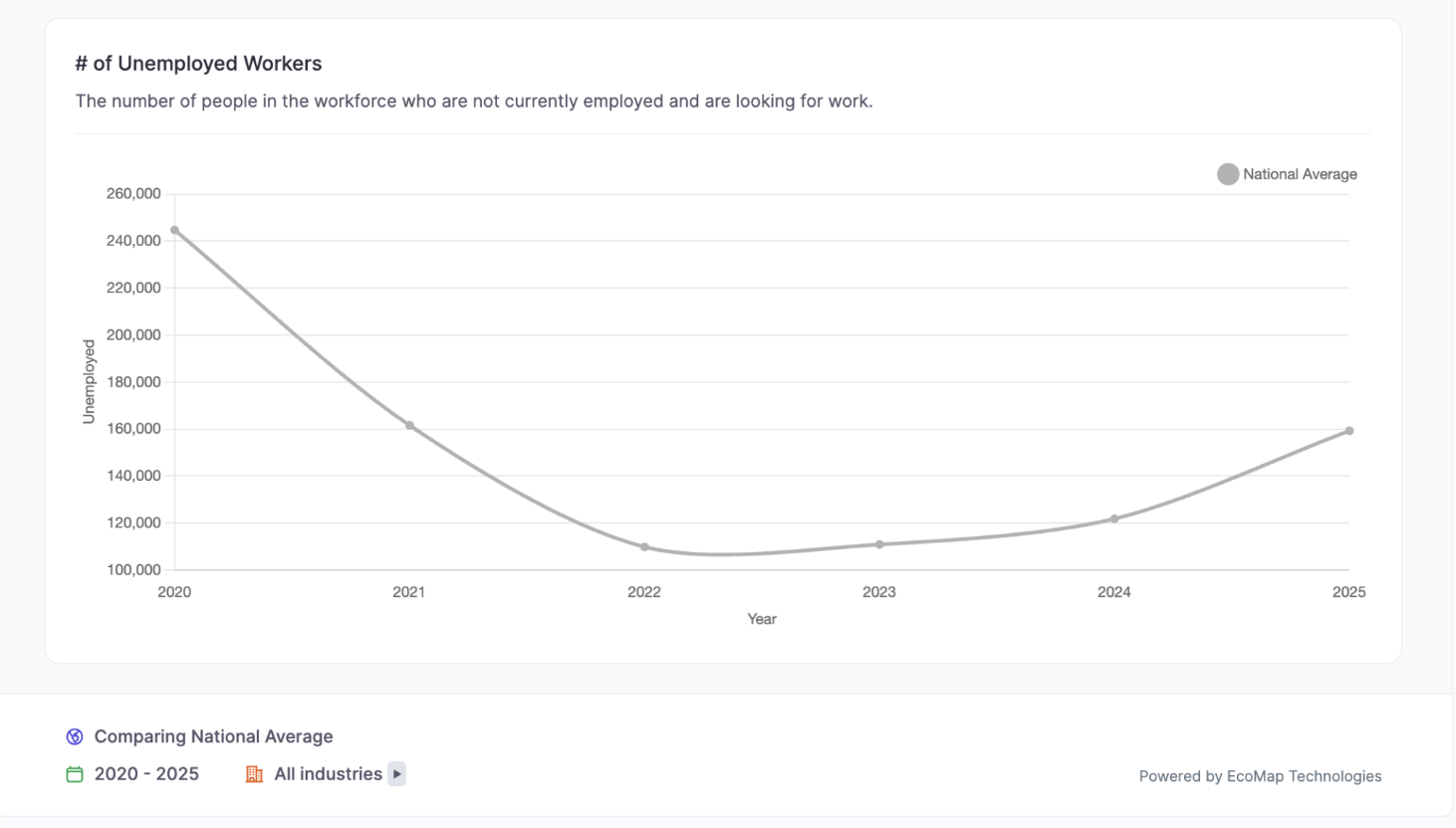 # of Unemployed Workers-Scorecard
