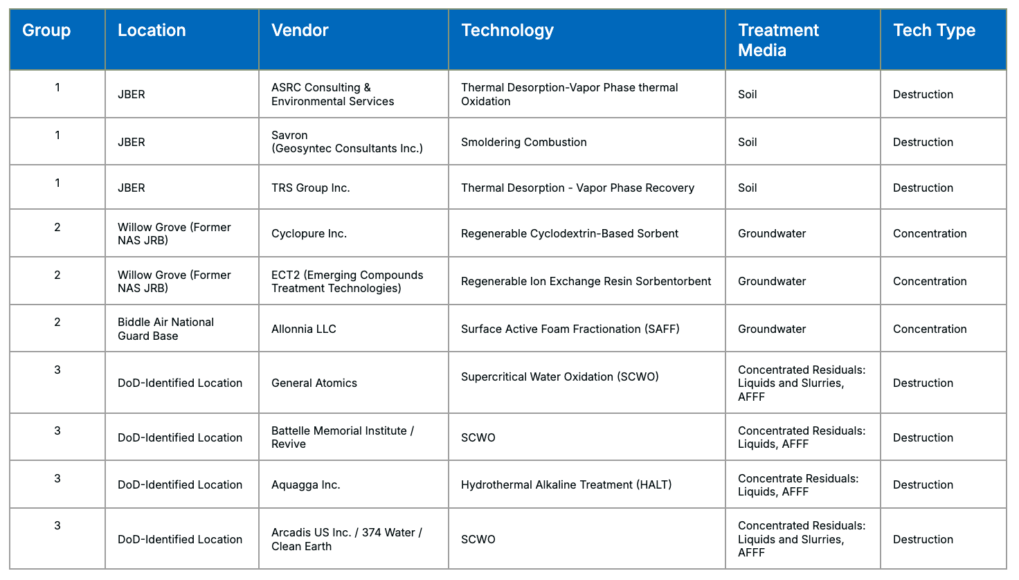 PFAS vendor chart