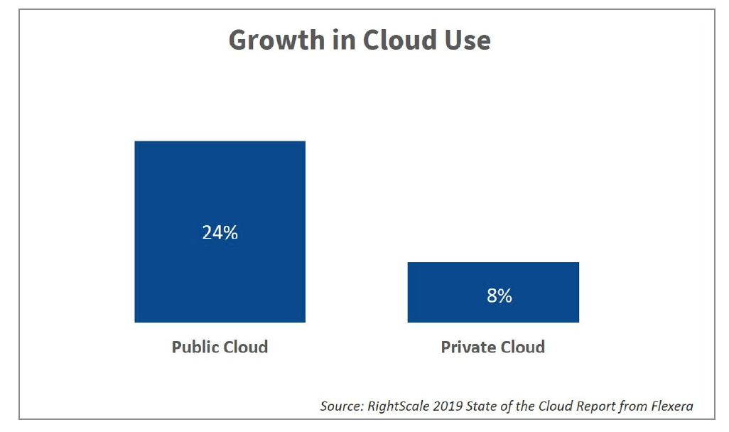 Growth in Cloud Use