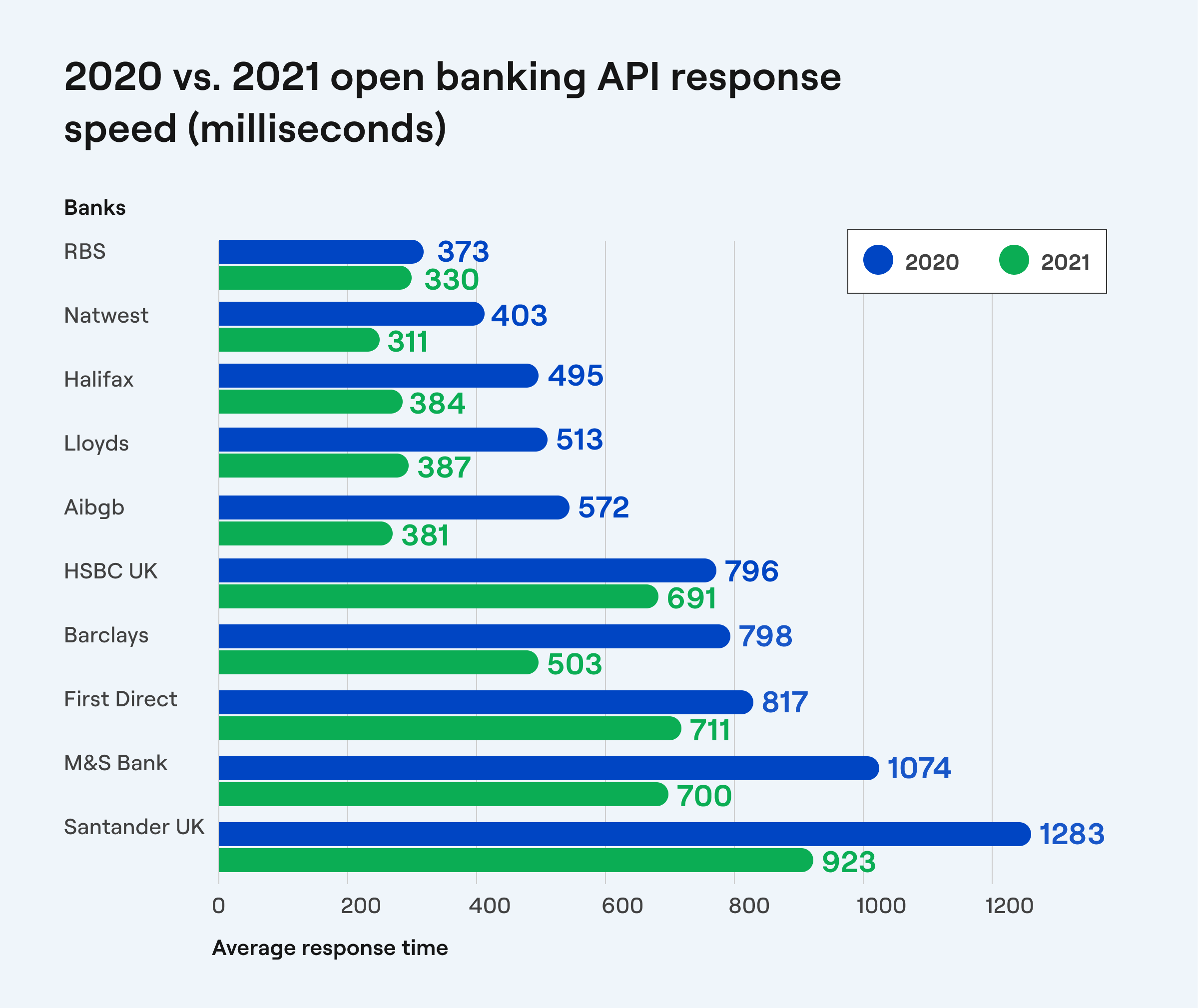 Open Banking API response graph press release