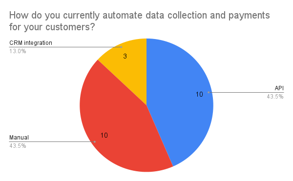 How do you currently automate data collection and payments for your customers