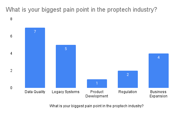 What is your biggest pain point in the proptech industry