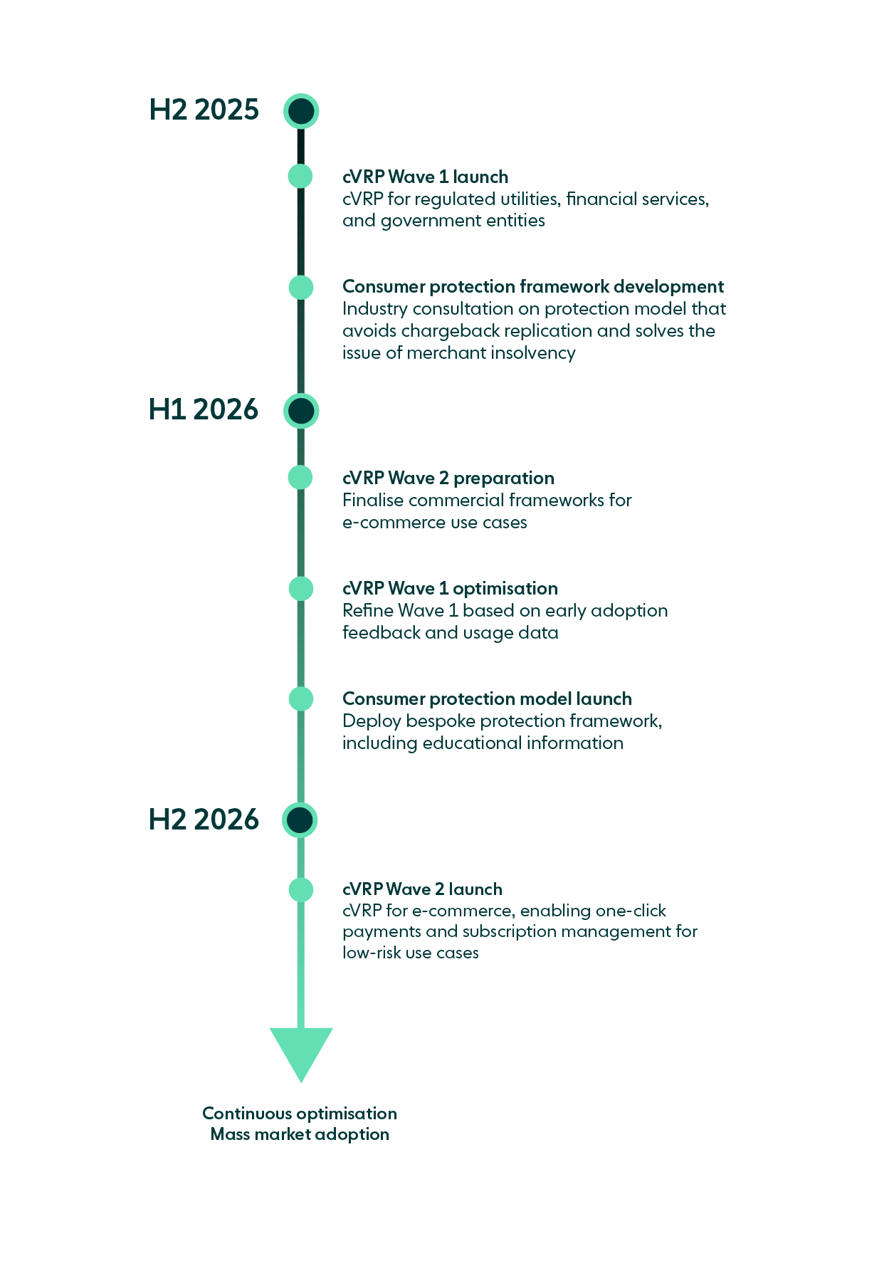 cVRP rollout roadmap