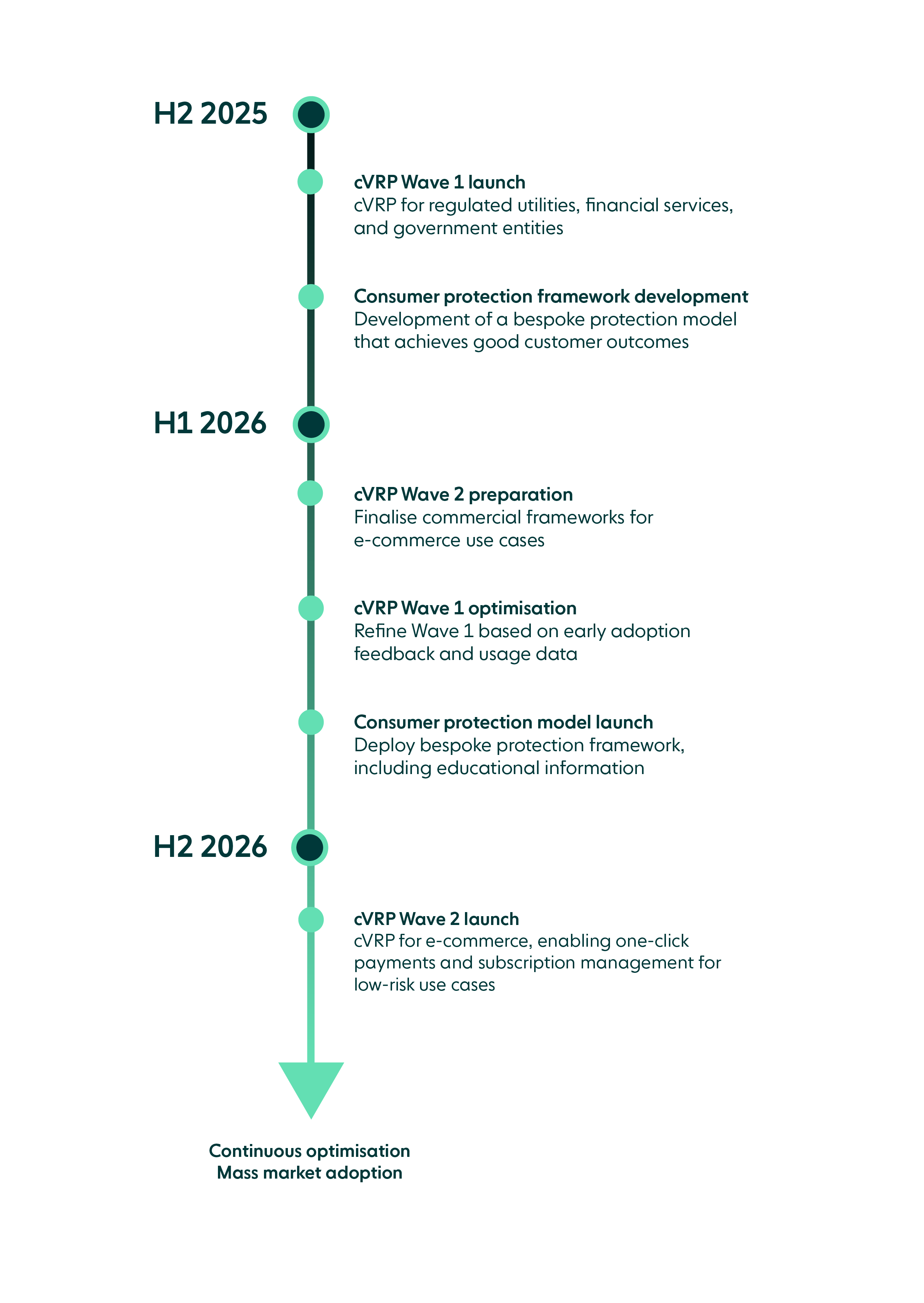 cVRP rollout roadmap