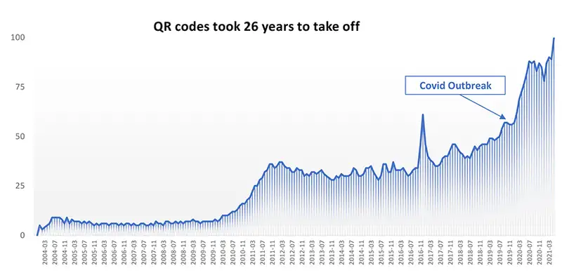 QR codes are on the rise worldwide