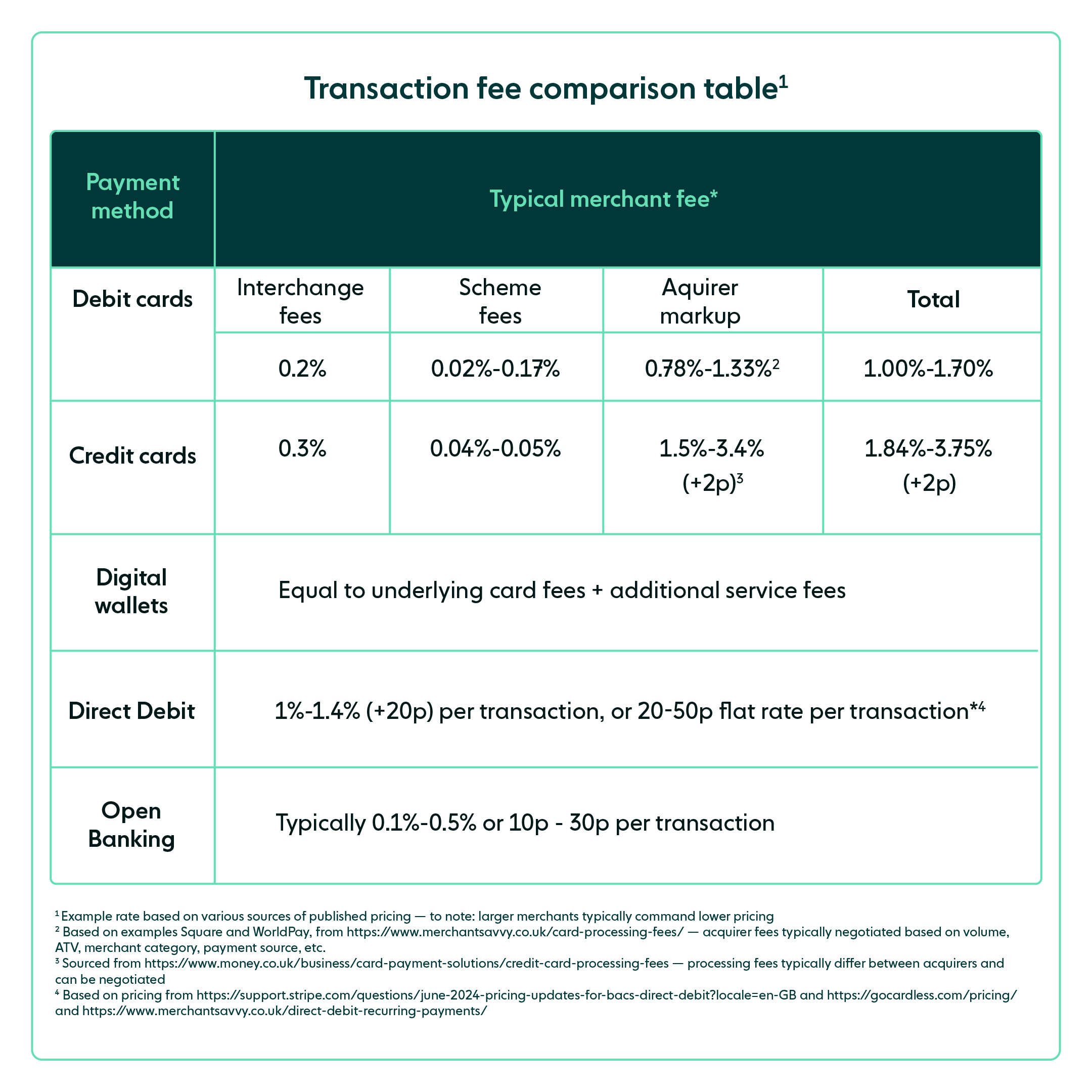 Payment method cost comparison table