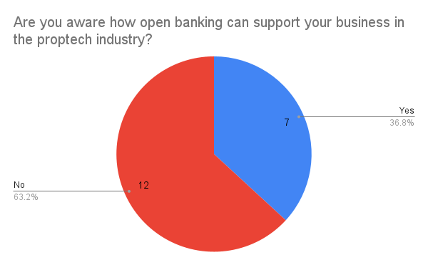 Are you aware how open banking can support your business in the proptech industry