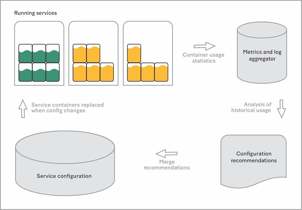 <i>New containers based on configuration recommendations have 50 percent usage.</i>