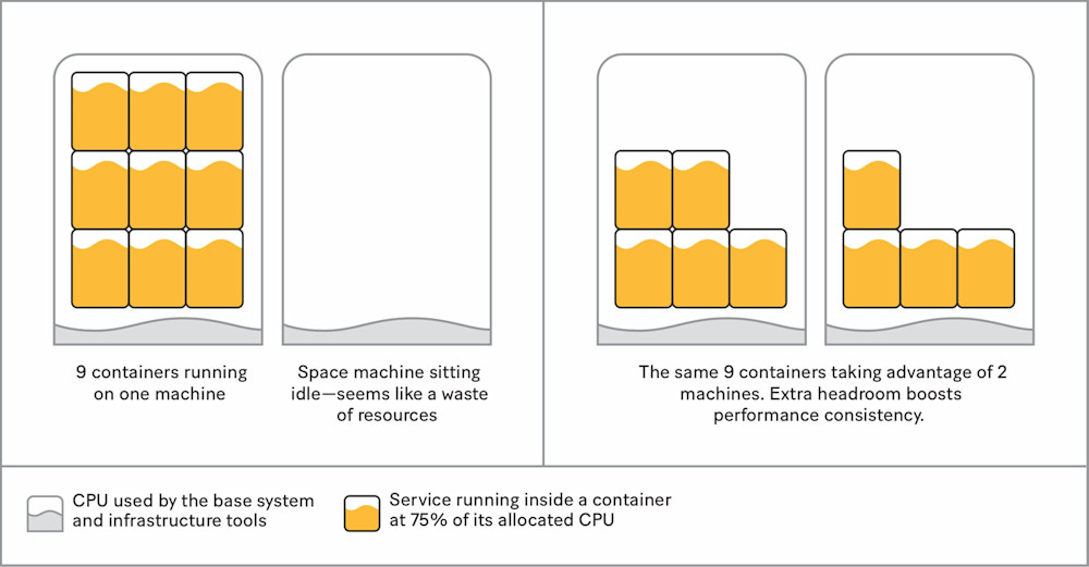 <i>Spreading containers evenly across multiple machines gives services more headroom.</i>