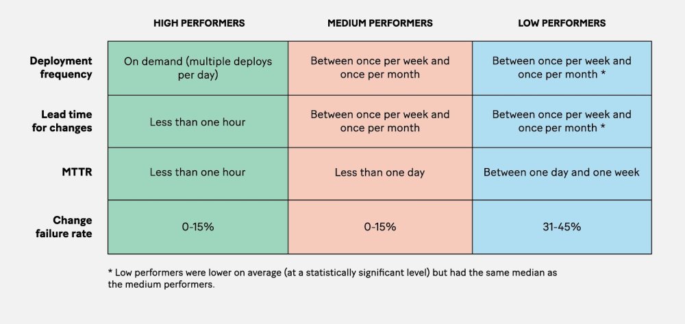 <i>Source: Nicole Forsgren, Jez Humble, and Gene Kim, “Measuring Performance,” in</i> Accelerate: The Science behind DevOps: Building and Scaling High Performing Technology Organizations <i>(Portland: IT Revolution, 2018), 19.</i>