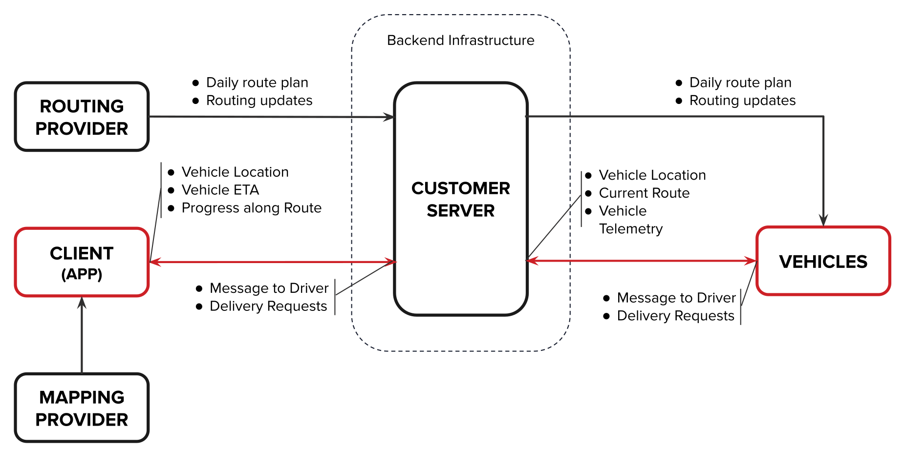 Delivery Application Generic Architecture