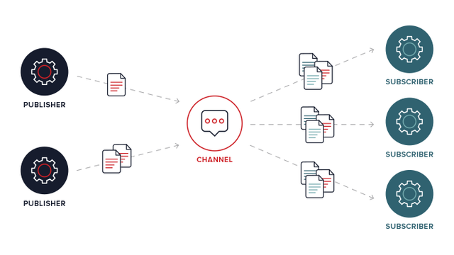 What is Publish-Subscribe (Pub Sub)? | PubNub