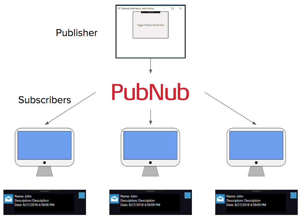 PubNub Publish Desktop Notification Diagram