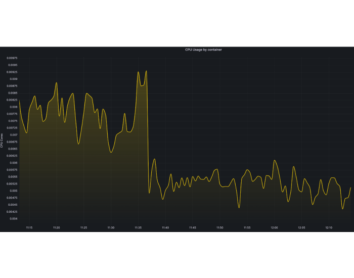 Graph showing CPU usage by container decreasing over time