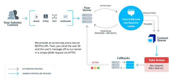 Two Hat’s Community Sift - Content Moderation Platform | PubNub