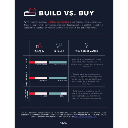 Infographic: Build versus Buy