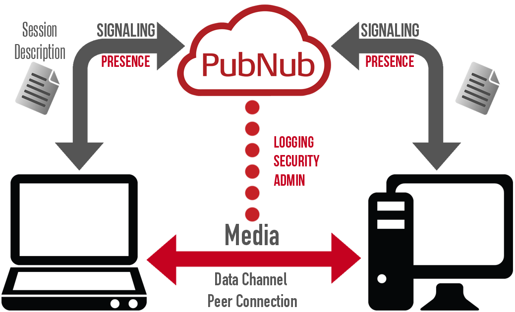 PubNub WebRTC Diagram