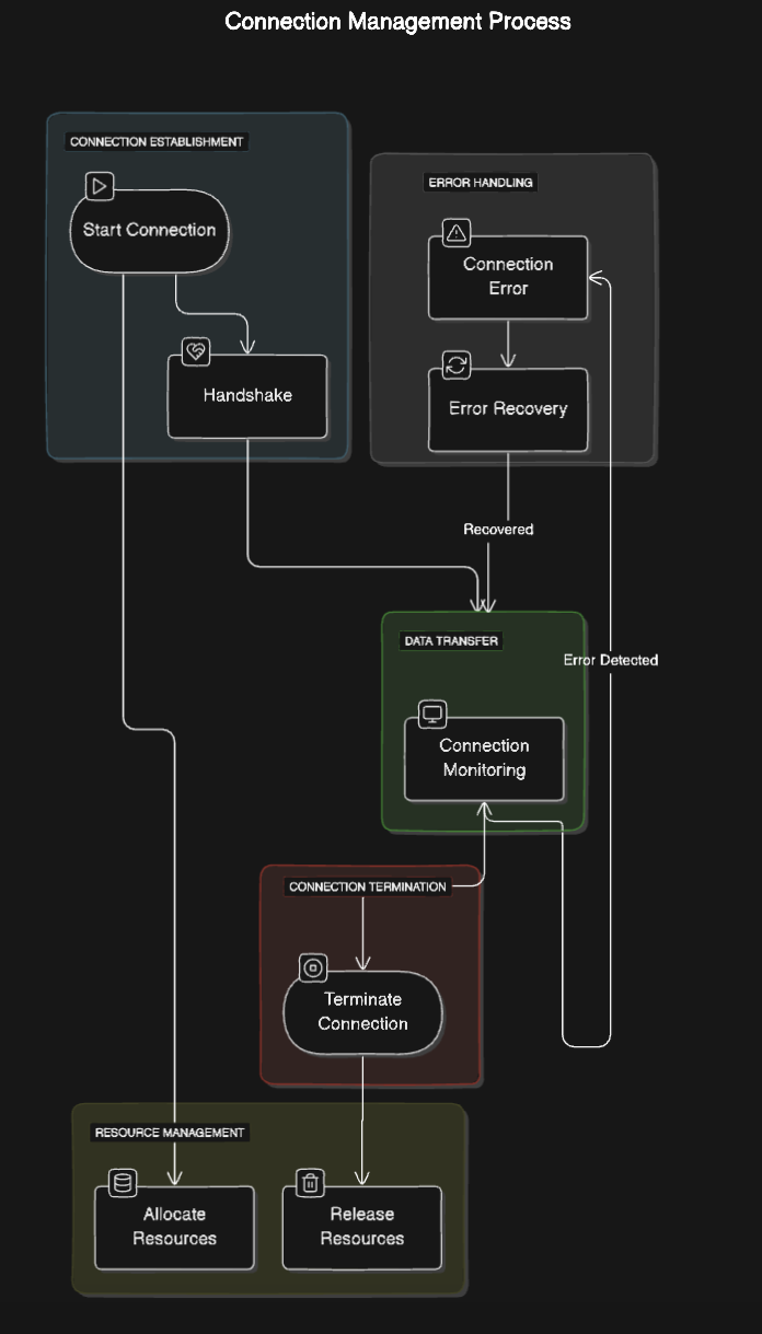 Connection management process chart sheme