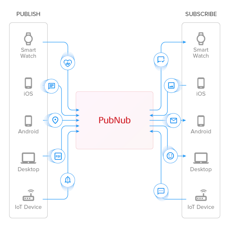 The Real-time Communication Platform | PubNub