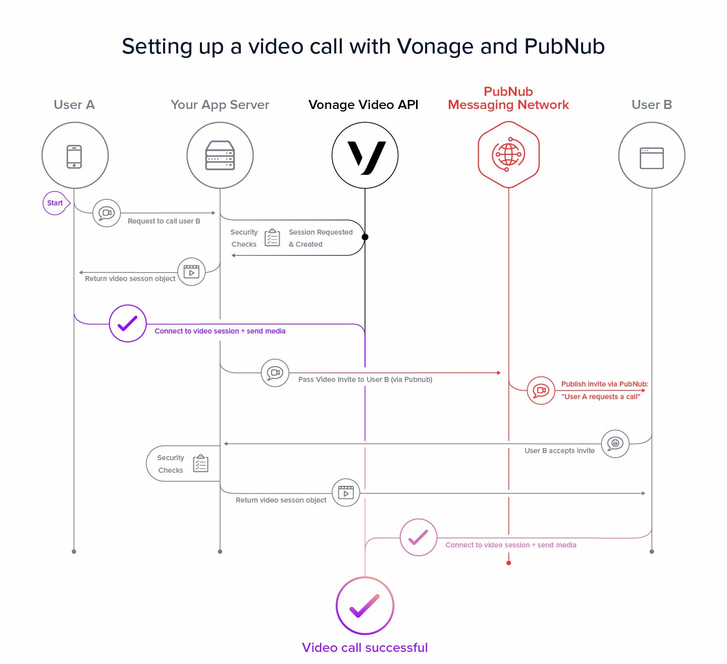 Vonage Voice & Video Integrations