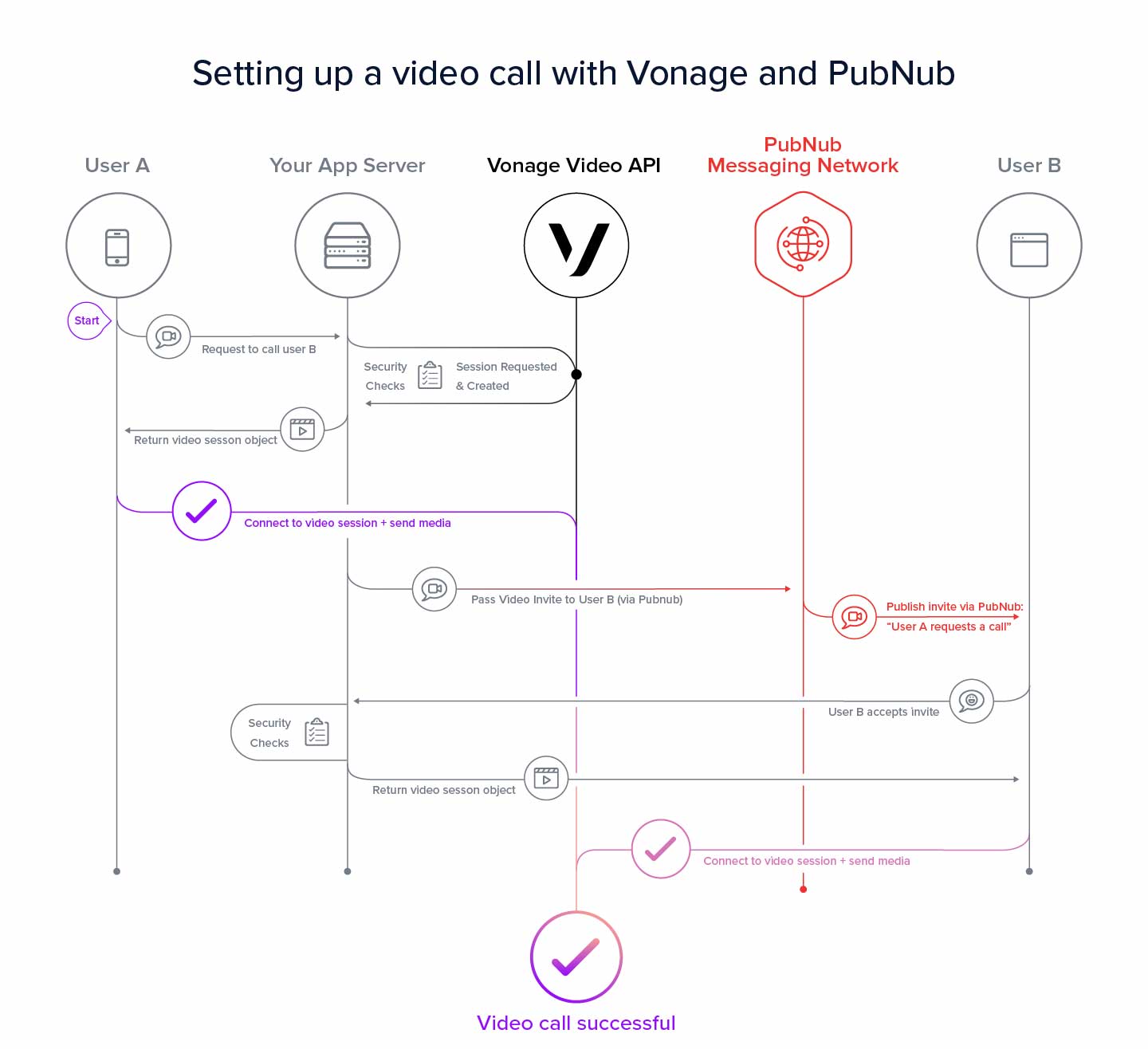 Vonage API Integration Diagram