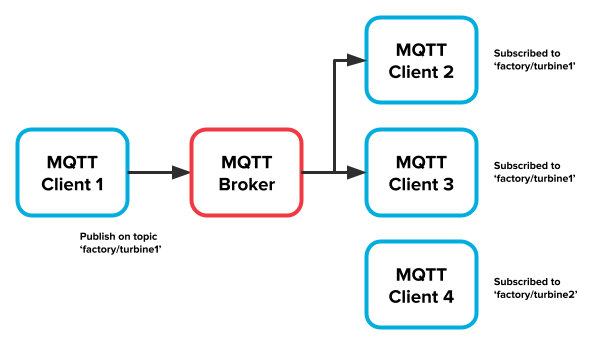 MQTT architecture high level