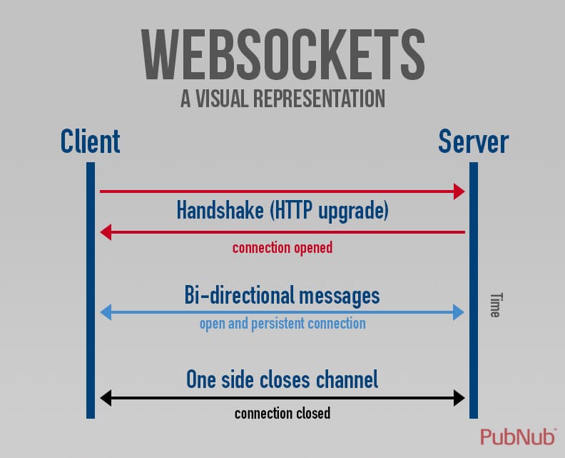 WebSockets Diagram How do websockets work