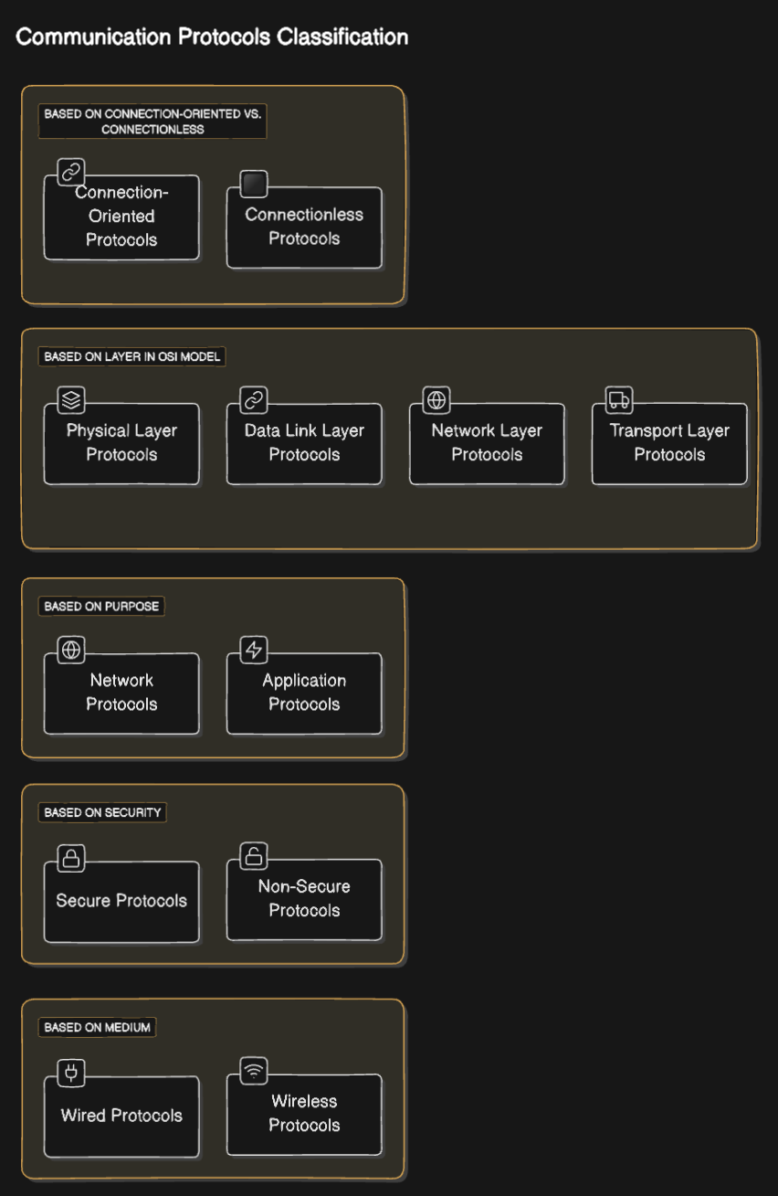 Connection protocols classyfication