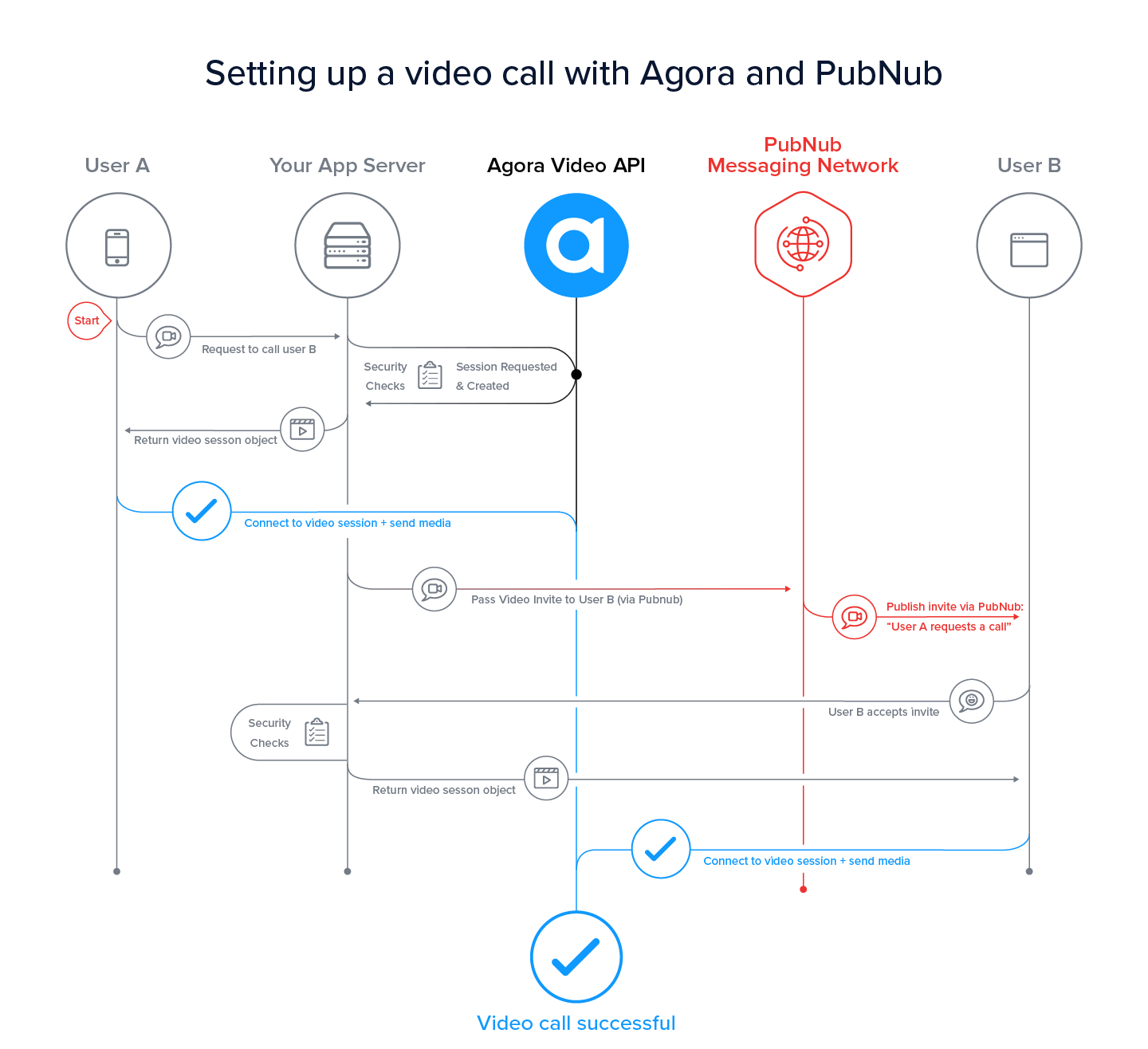 Agora-PubNub Video Diagram