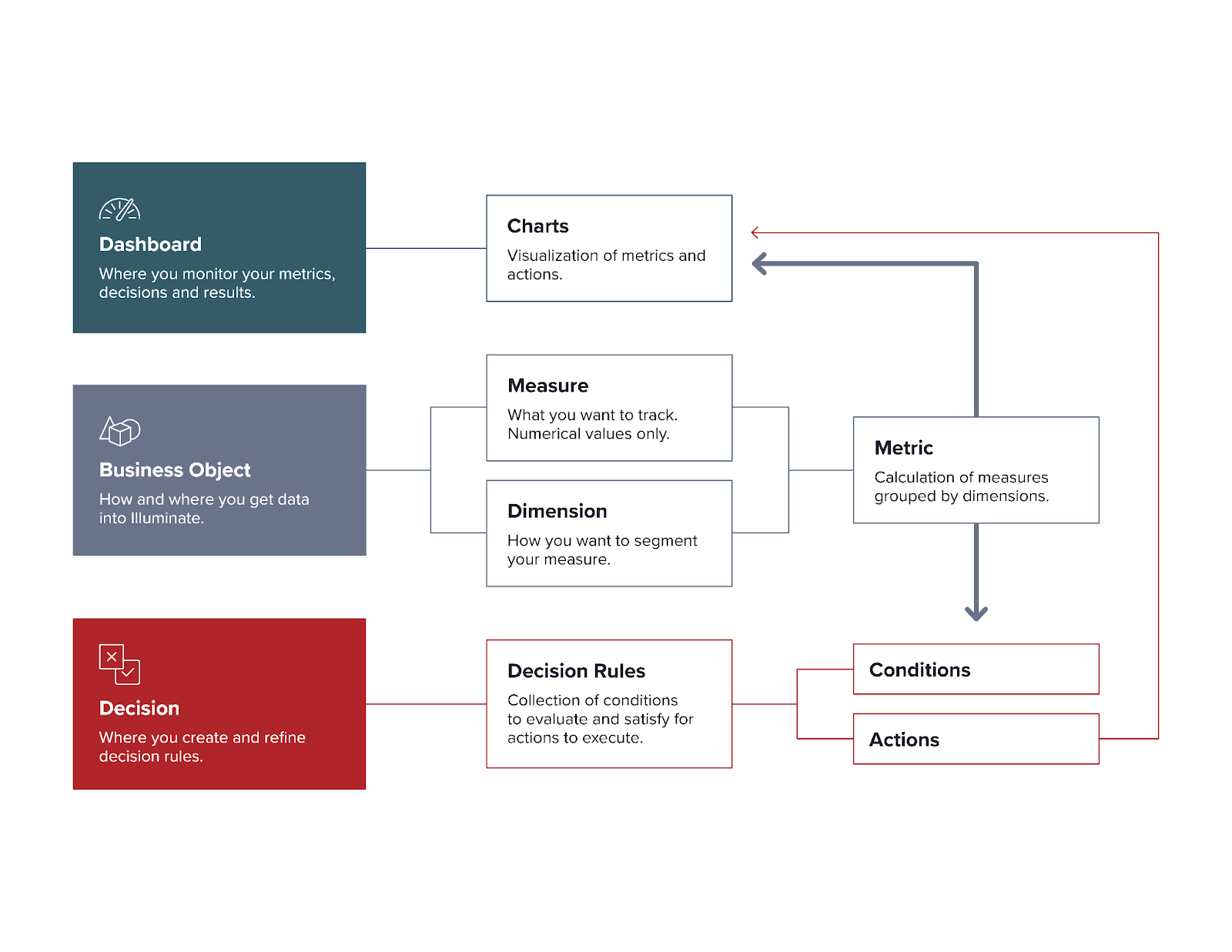 Illuminate is a constant cycle of experimentation and iteration once you have set up the associated Dashboard, Business Object, and Decisions.