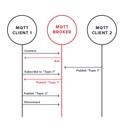 MQTT Glossary Connection
