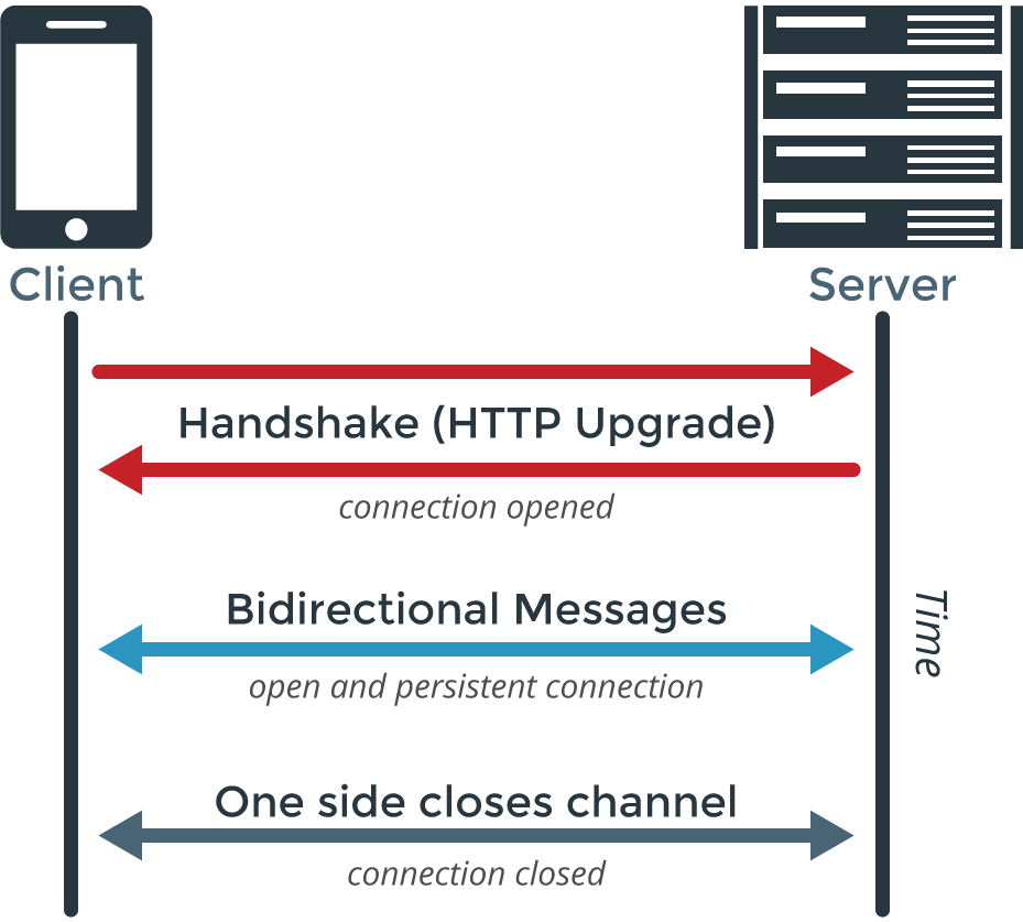gangpad Bitterheid Regenjas Java WebSocket Client for Android Overview | PubNub