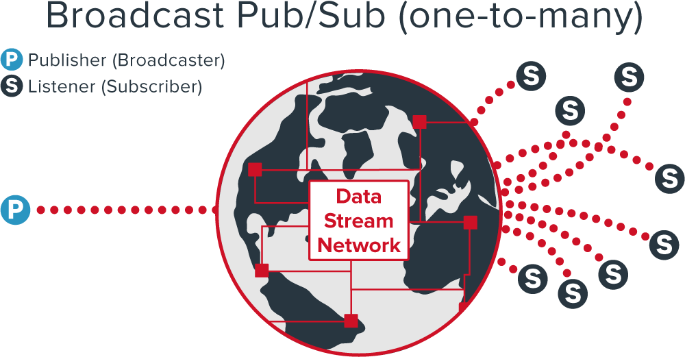 broadcast publish/subscribe messaging real-time ember.js