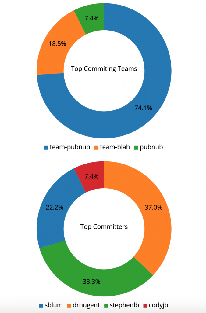 Real-time C3.js charts