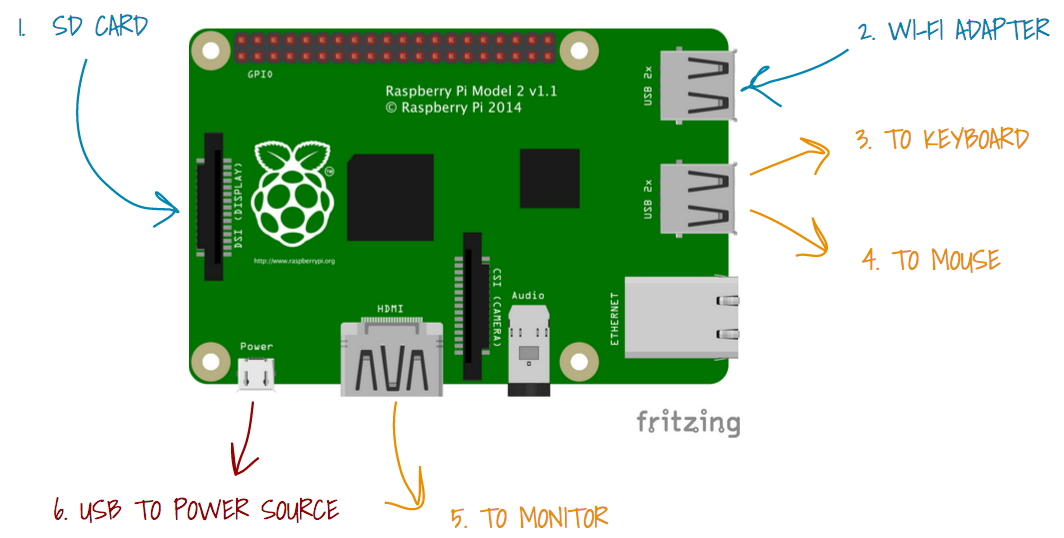 setup Raspberry Pi