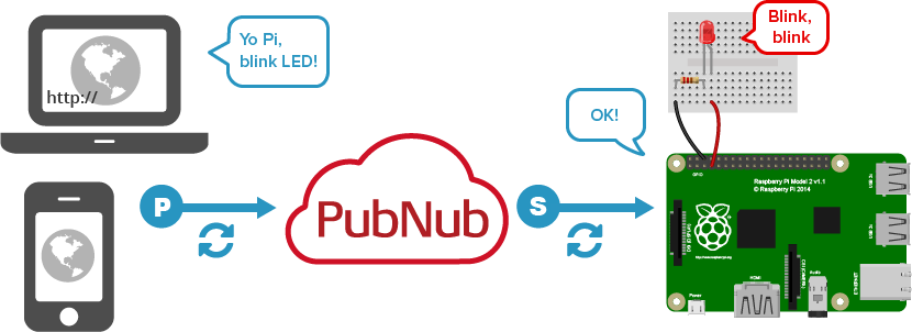 publish and subscribe via pubnub