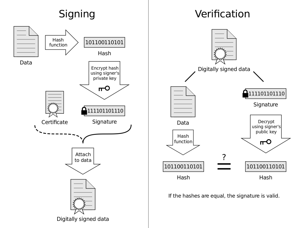 A digital signature is a mathematical scheme for demonstrating the authenticity of a digital message or document.