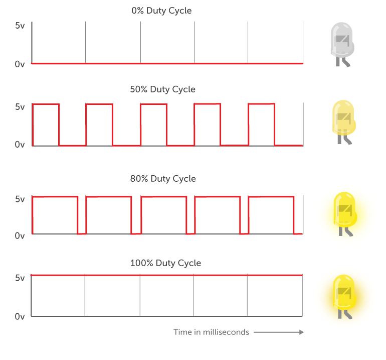 LED PWM - Duty Cycle