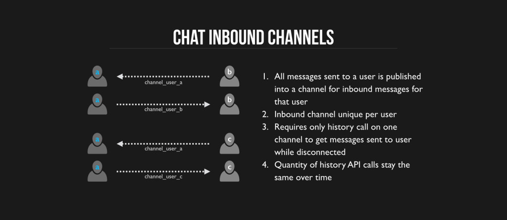Inbound Channel Pattern For Efficient 1 1 Chat Management Pubnub