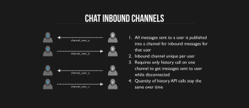 Inbound Channel Pattern for Efficient 1-1 Chat Management