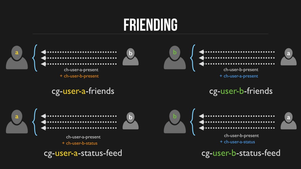 Expand Friend graph through friending